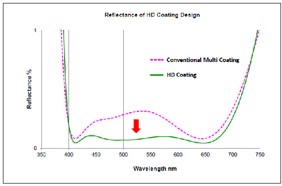 Comparison between conventional multi-layer coatings and HD Coating